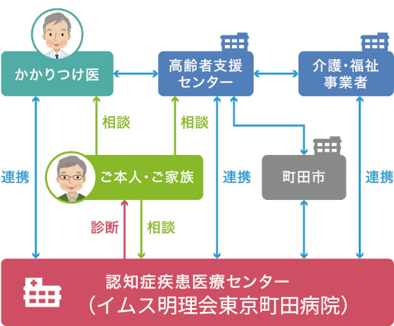 認知症疾患医療センター事業の全体像
